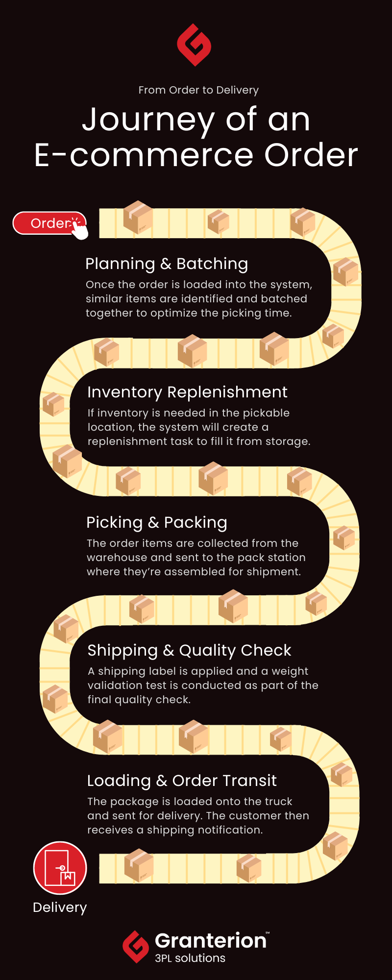 Journey of an ecommerce order infographic - Granterion 3pL Solutions